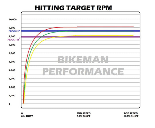 Bikeman Clutch Weights | PRO R