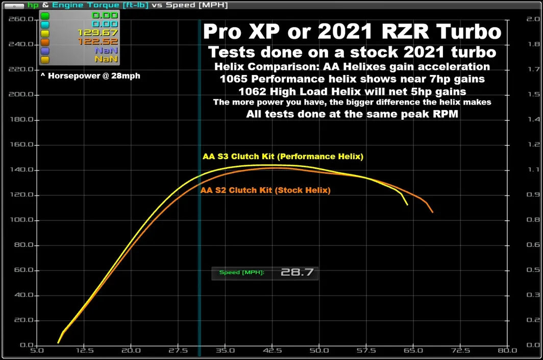Aftermarket Assassins Stage 2 Lock & Load Kit 2021 Polaris RZR Xp Turbo / Turbo S