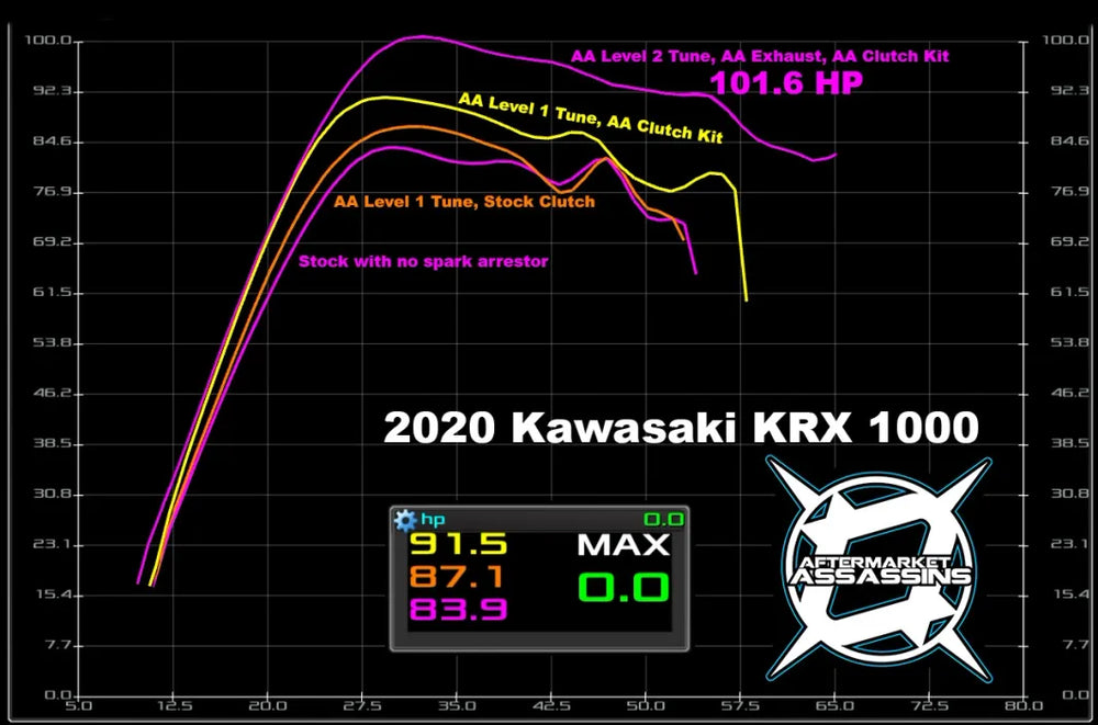 KRX 1000 Stage 2 Lock & Load Kit - Aftermarket Assassins