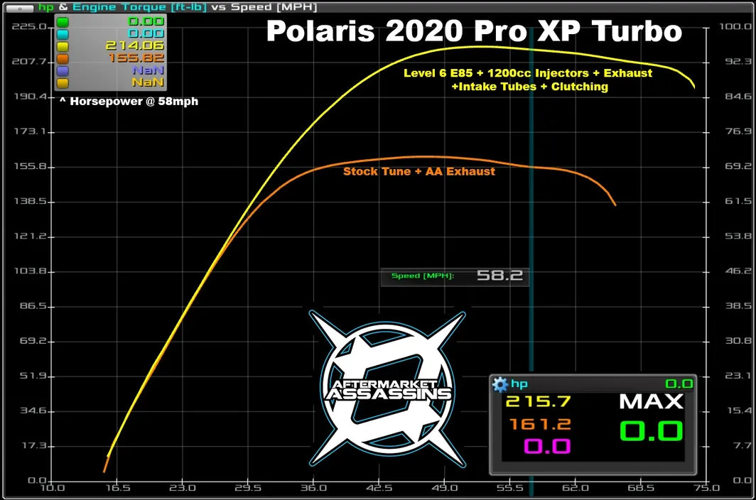 Aftermarket Assassins Stage 2 Lock & load Kit 2020+ Polaris RZR PRO XP / Turbo R