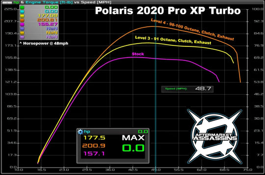 Aftermarket Assassins Stage 2 Lock & load Kit 2020+ Polaris RZR PRO XP / Turbo R