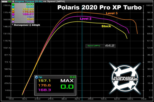 Aftermarket Assassins Stage 3 Lock & load Kit 2020+ Polaris RZR PRO XP / Turbo R