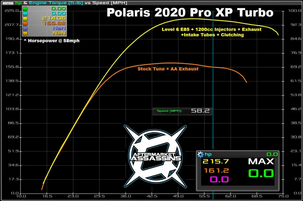 Aftermarket Assassins Stage 3 Lock & load Kit 2020+ Polaris RZR PRO XP / Turbo R